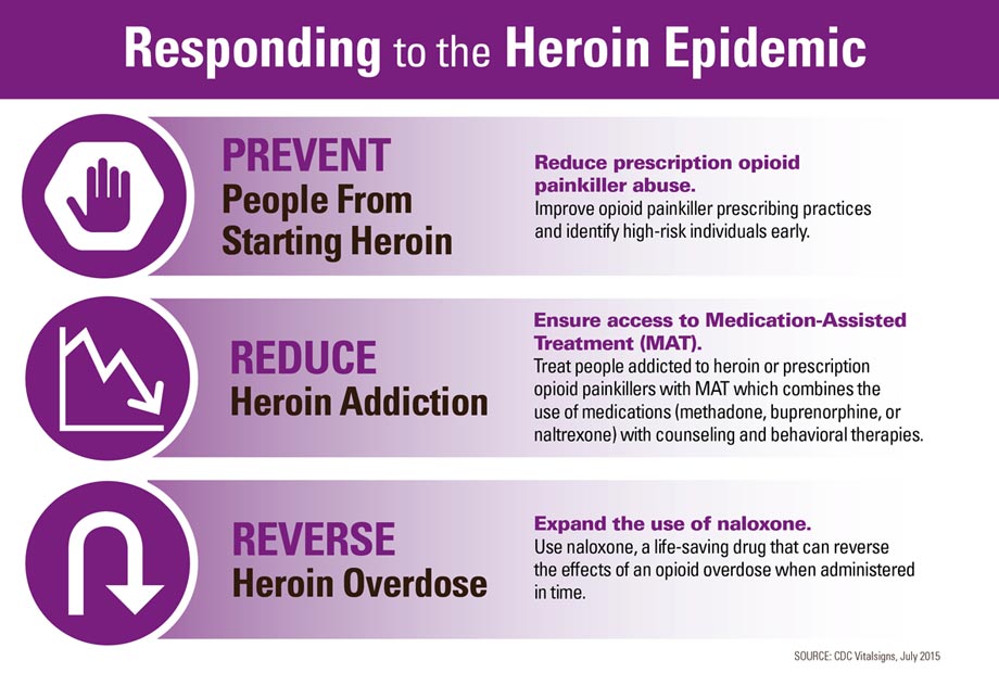  Infographic: Responding to the Heroin Epidemic. Click to view large image and text description.